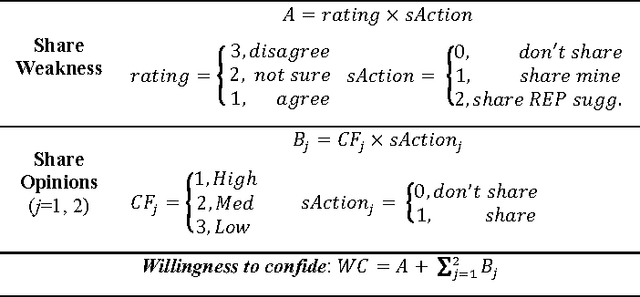 Figure 4 for Confiding in and Listening to Virtual Agents: The Effect of Personality