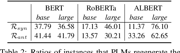 Figure 3 for Beyond Distributional Hypothesis: Let Language Models Learn Meaning-Text Correspondence