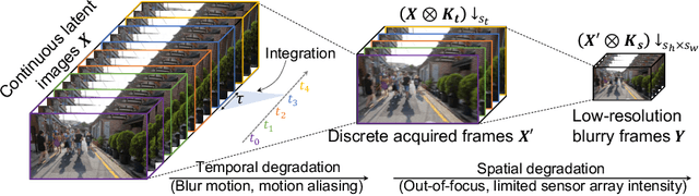 Figure 3 for Towards Interpretable Video Super-Resolution via Alternating Optimization
