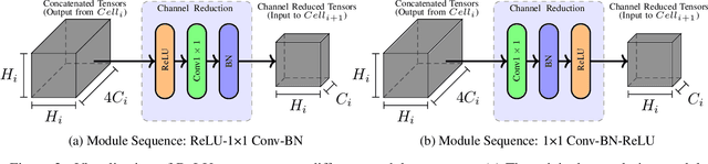 Figure 3 for Sphynx: ReLU-Efficient Network Design for Private Inference