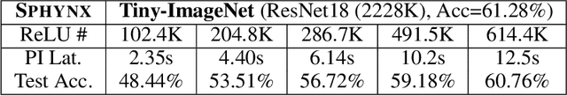 Figure 4 for Sphynx: ReLU-Efficient Network Design for Private Inference