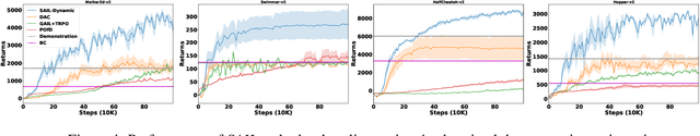 Figure 4 for Learning Sparse Rewarded Tasks from Sub-Optimal Demonstrations