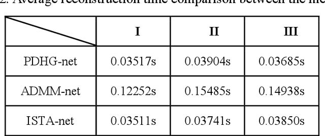 Figure 3 for Model-based Deep MR Imaging: the roadmap of generalizing compressed sensing model using deep learning