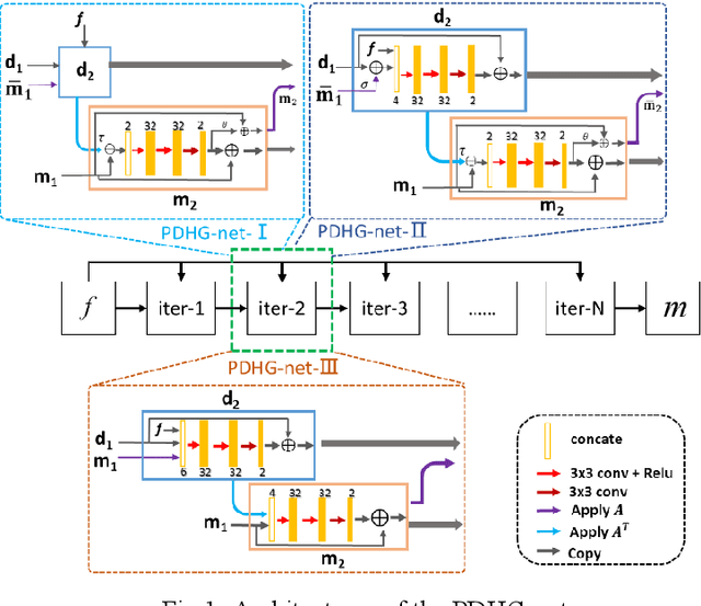 Figure 1 for Model-based Deep MR Imaging: the roadmap of generalizing compressed sensing model using deep learning