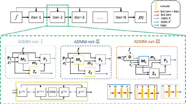 Figure 2 for Model-based Deep MR Imaging: the roadmap of generalizing compressed sensing model using deep learning
