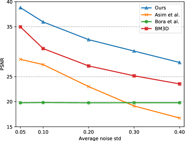 Figure 3 for Compressed Sensing with Invertible Generative Models and Dependent Noise