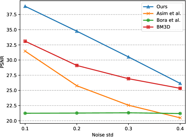 Figure 4 for Compressed Sensing with Invertible Generative Models and Dependent Noise