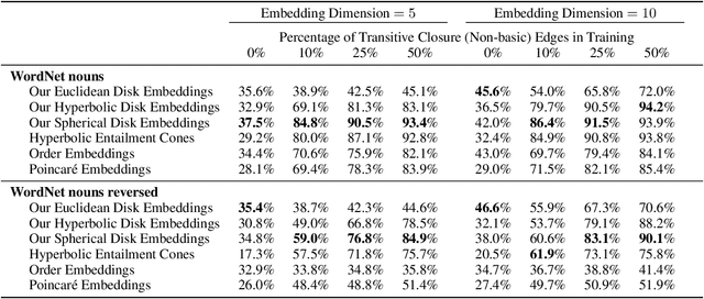 Figure 4 for Hyperbolic Disk Embeddings for Directed Acyclic Graphs