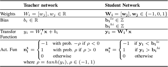 Figure 4 for Ternary Neural Networks for Resource-Efficient AI Applications