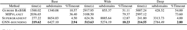 Figure 4 for Neural Network Branch-and-Bound for Neural Network Verification