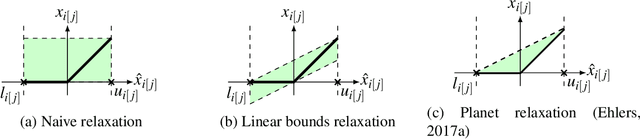 Figure 1 for Neural Network Branch-and-Bound for Neural Network Verification