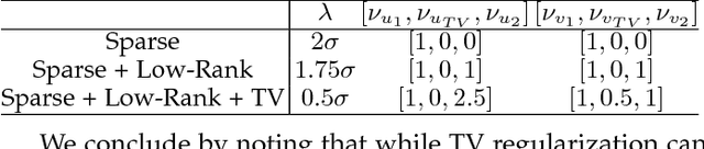 Figure 4 for Structured Low-Rank Matrix Factorization: Global Optimality, Algorithms, and Applications