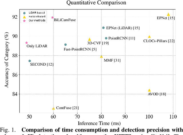 Figure 1 for FFPA-Net: Efficient Feature Fusion with Projection Awareness for 3D Object Detection