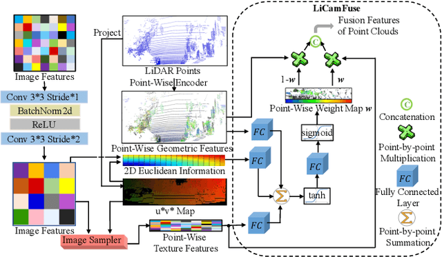 Figure 3 for FFPA-Net: Efficient Feature Fusion with Projection Awareness for 3D Object Detection