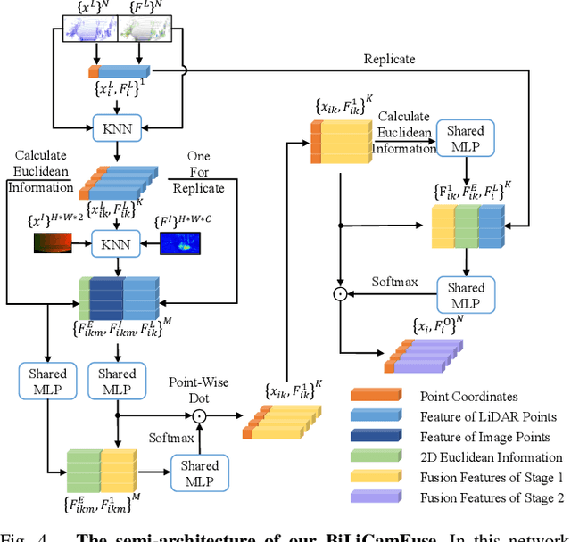 Figure 4 for FFPA-Net: Efficient Feature Fusion with Projection Awareness for 3D Object Detection