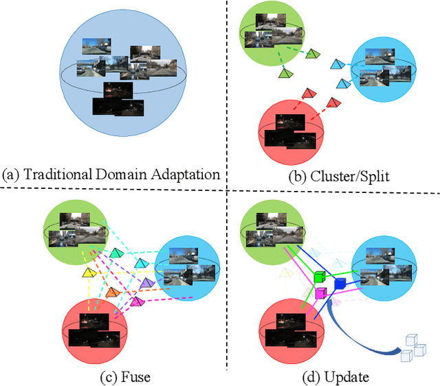 Figure 1 for Cluster, Split, Fuse, and Update: Meta-Learning for Open Compound Domain Adaptive Semantic Segmentation