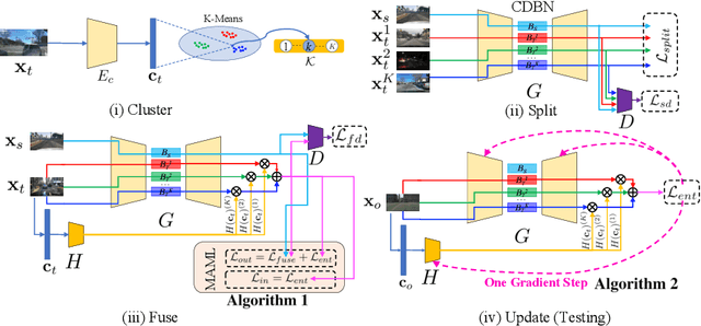 Figure 3 for Cluster, Split, Fuse, and Update: Meta-Learning for Open Compound Domain Adaptive Semantic Segmentation