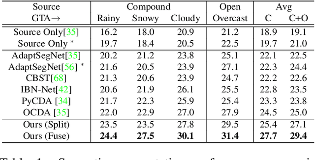 Figure 2 for Cluster, Split, Fuse, and Update: Meta-Learning for Open Compound Domain Adaptive Semantic Segmentation
