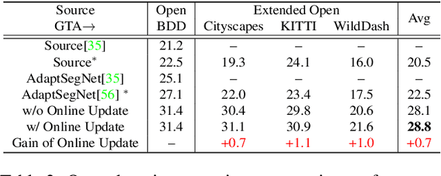 Figure 4 for Cluster, Split, Fuse, and Update: Meta-Learning for Open Compound Domain Adaptive Semantic Segmentation