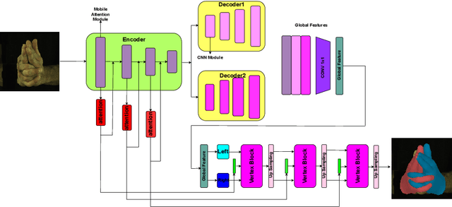 Figure 3 for LWA-HAND: Lightweight Attention Hand for Interacting Hand Reconstruction