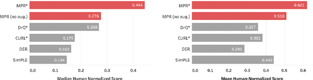 Figure 1 for Data-Efficient Reinforcement Learning with Momentum Predictive Representations