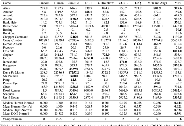 Figure 2 for Data-Efficient Reinforcement Learning with Momentum Predictive Representations