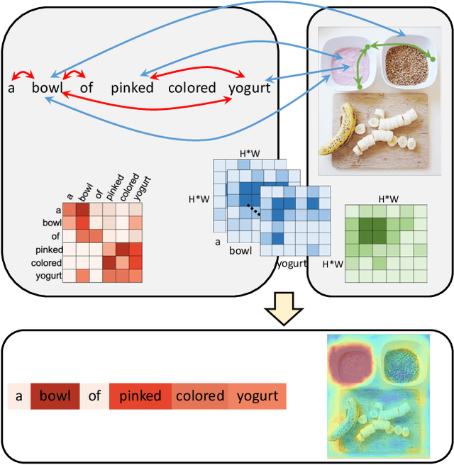 Figure 3 for Referring Segmentation in Images and Videos with Cross-Modal Self-Attention Network