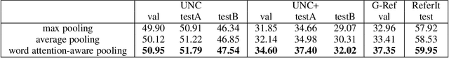 Figure 2 for Referring Segmentation in Images and Videos with Cross-Modal Self-Attention Network