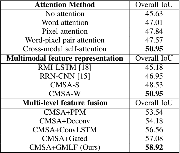 Figure 4 for Referring Segmentation in Images and Videos with Cross-Modal Self-Attention Network