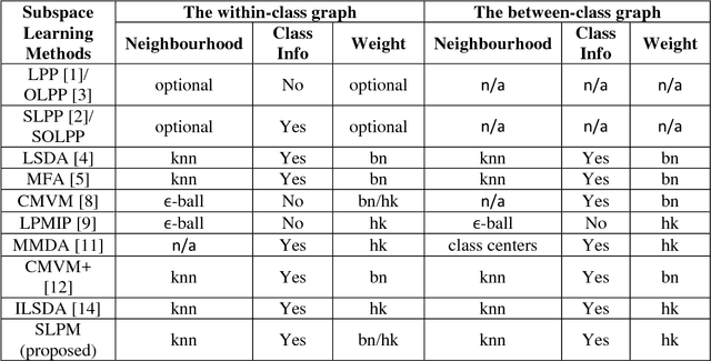 Figure 1 for Soft Locality Preserving Map (SLPM) for Facial Expression Recognition