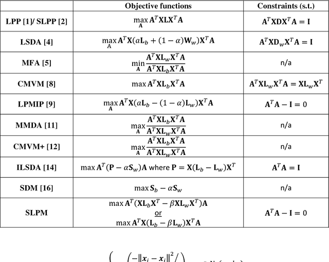 Figure 3 for Soft Locality Preserving Map (SLPM) for Facial Expression Recognition