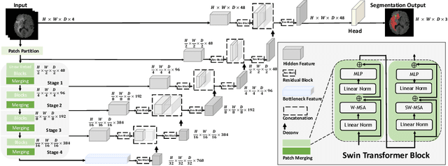 Figure 1 for Swin UNETR: Swin Transformers for Semantic Segmentation of Brain Tumors in MRI Images