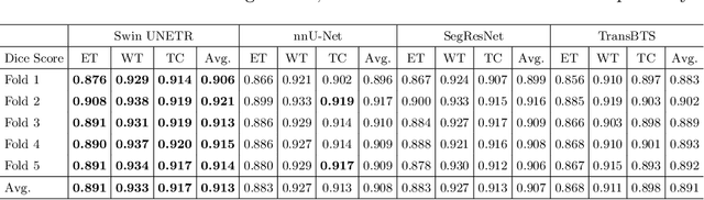 Figure 4 for Swin UNETR: Swin Transformers for Semantic Segmentation of Brain Tumors in MRI Images