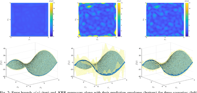 Figure 2 for Deterministic error bounds for kernel-based learning techniques under bounded noise