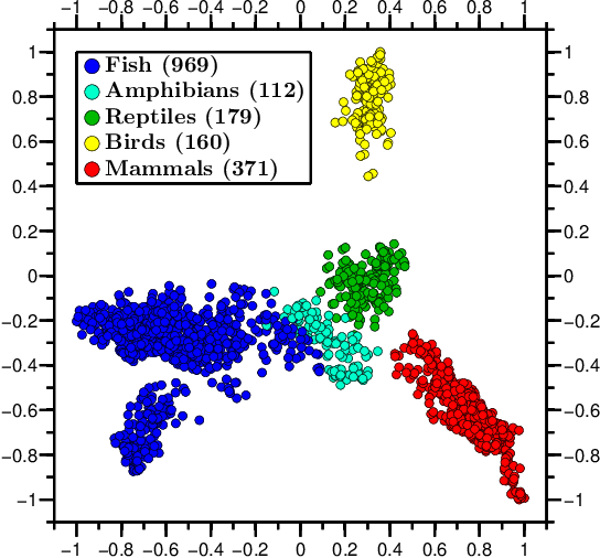 Figure 2 for Map of Life: Measuring and Visualizing Species' Relatedness with "Molecular Distance Maps"