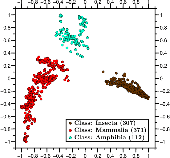 Figure 3 for Map of Life: Measuring and Visualizing Species' Relatedness with "Molecular Distance Maps"