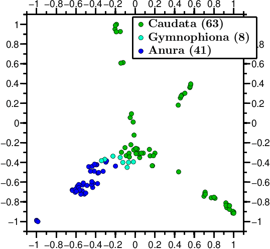 Figure 4 for Map of Life: Measuring and Visualizing Species' Relatedness with "Molecular Distance Maps"