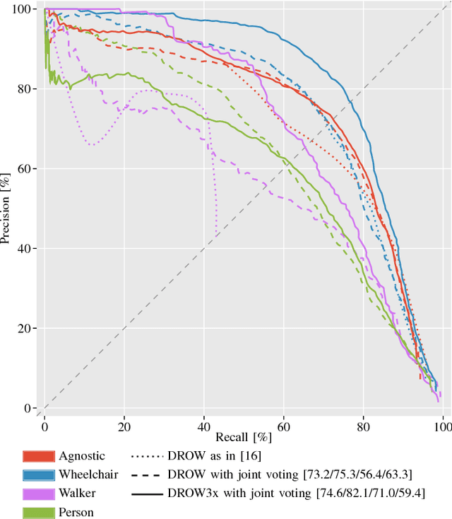 Figure 1 for Deep Person Detection in 2D Range Data