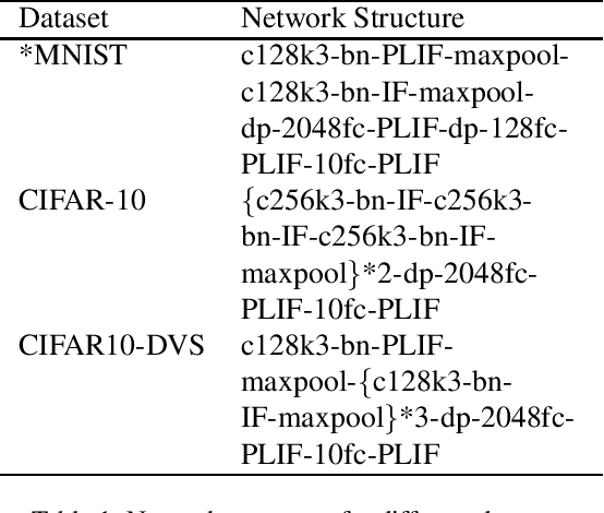 Figure 1 for Leaky Integrate-and-Fire Spiking Neuron with Learnable Membrane Time Parameter