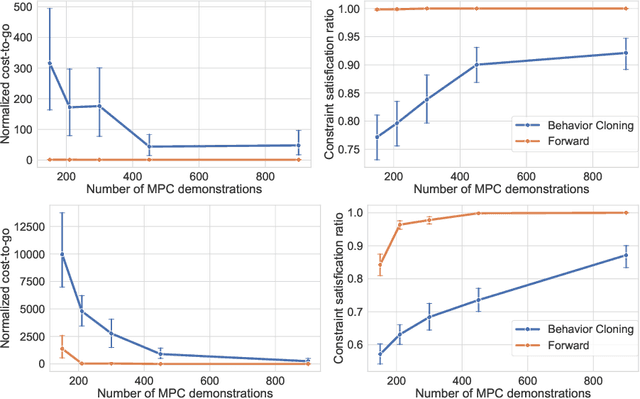 Figure 1 for Model Predictive Control via On-Policy Imitation Learning