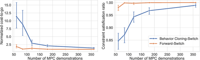 Figure 3 for Model Predictive Control via On-Policy Imitation Learning