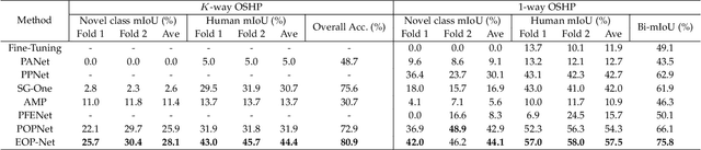 Figure 4 for End-to-end One-shot Human Parsing