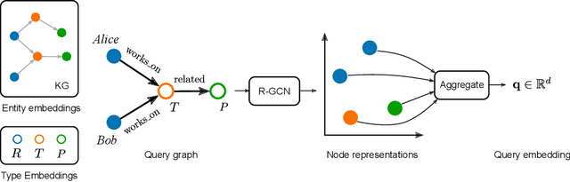 Figure 1 for Message Passing for Query Answering over Knowledge Graphs