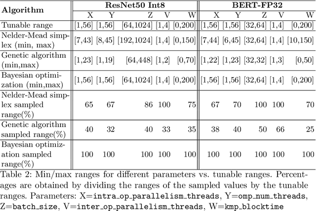 Figure 3 for Automatic Tuning of Tensorflow's CPU Backend using Gradient-Free Optimization Algorithms