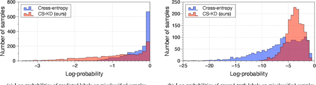 Figure 3 for Regularizing Class-wise Predictions via Self-knowledge Distillation