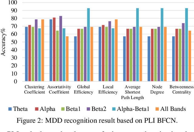 Figure 3 for Major Depressive Disorder Recognition and Cognitive Analysis Based on Multi-layer Brain Functional Connectivity Networks