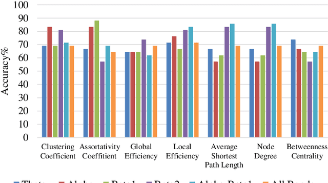 Figure 4 for Major Depressive Disorder Recognition and Cognitive Analysis Based on Multi-layer Brain Functional Connectivity Networks