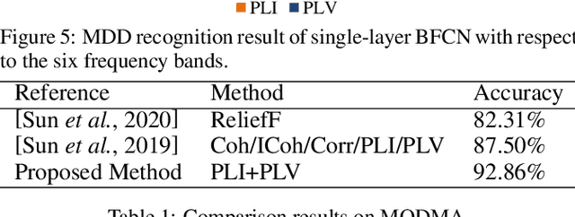 Figure 2 for Major Depressive Disorder Recognition and Cognitive Analysis Based on Multi-layer Brain Functional Connectivity Networks