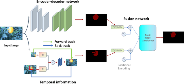 Figure 3 for Combining Supervised and Un-supervised Learning for Automatic Citrus Segmentation