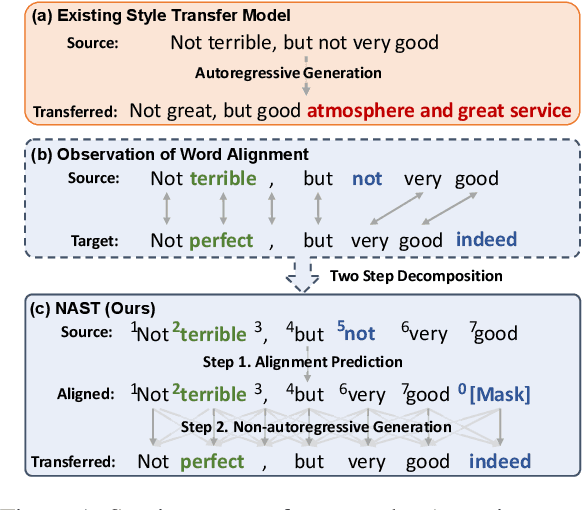 Figure 1 for NAST: A Non-Autoregressive Generator with Word Alignment for Unsupervised Text Style Transfer